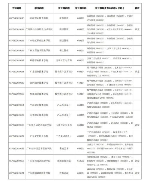 广东有电子商务专业排名